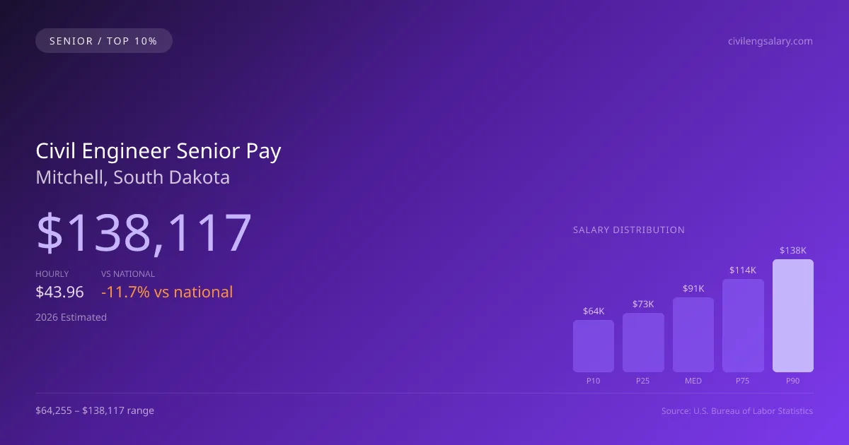 Civil Engineer Senior Salary in Mitchell, SD — 2026 est., based on 2025 BLS
