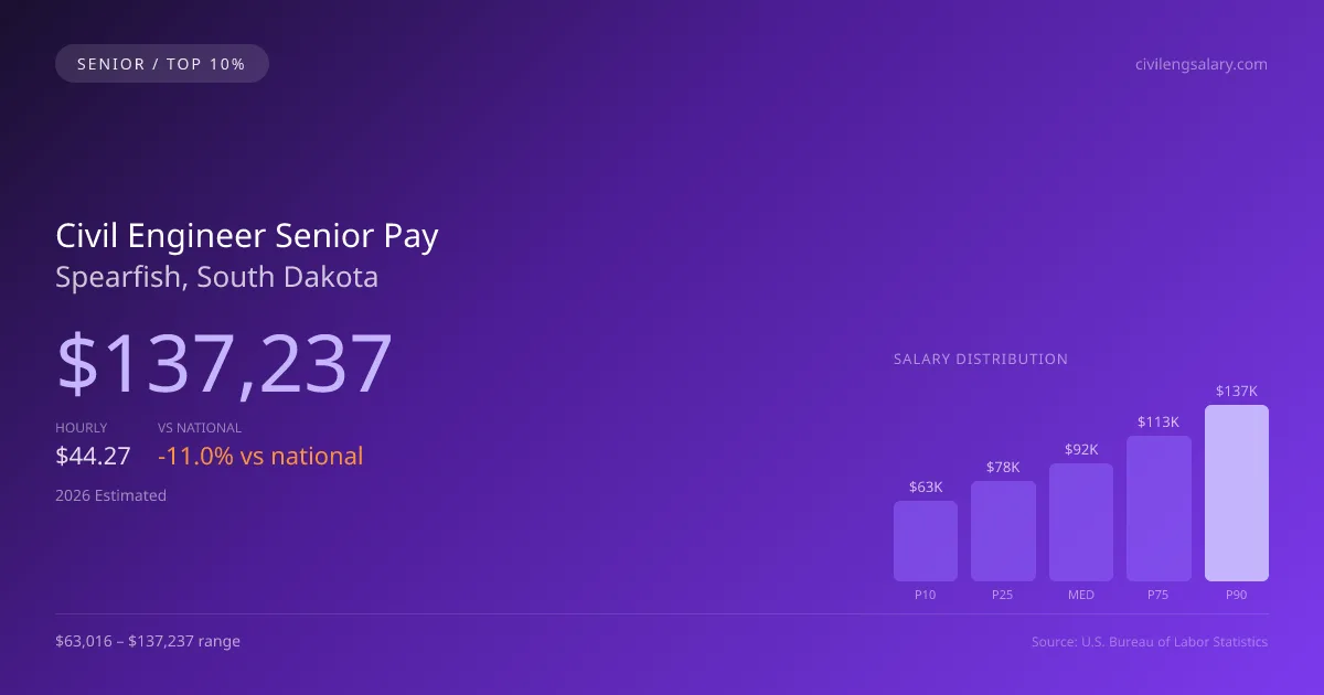Civil Engineer Senior Salary in Spearfish, SD — 2026 est., based on 2025 BLS