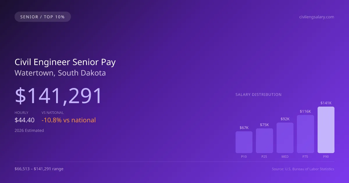 Civil Engineer Senior Salary in Watertown, SD — 2026 est., based on 2025 BLS
