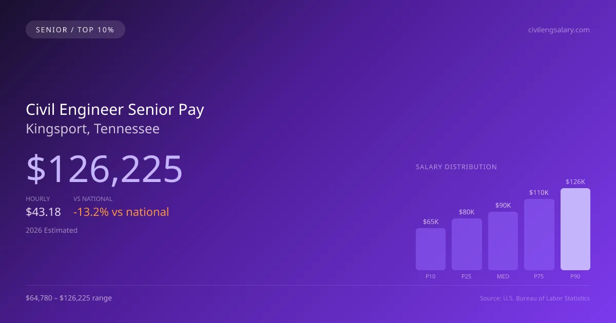 Civil Engineer Senior Salary in Kingsport, TN — 2026 est., based on 2025 BLS