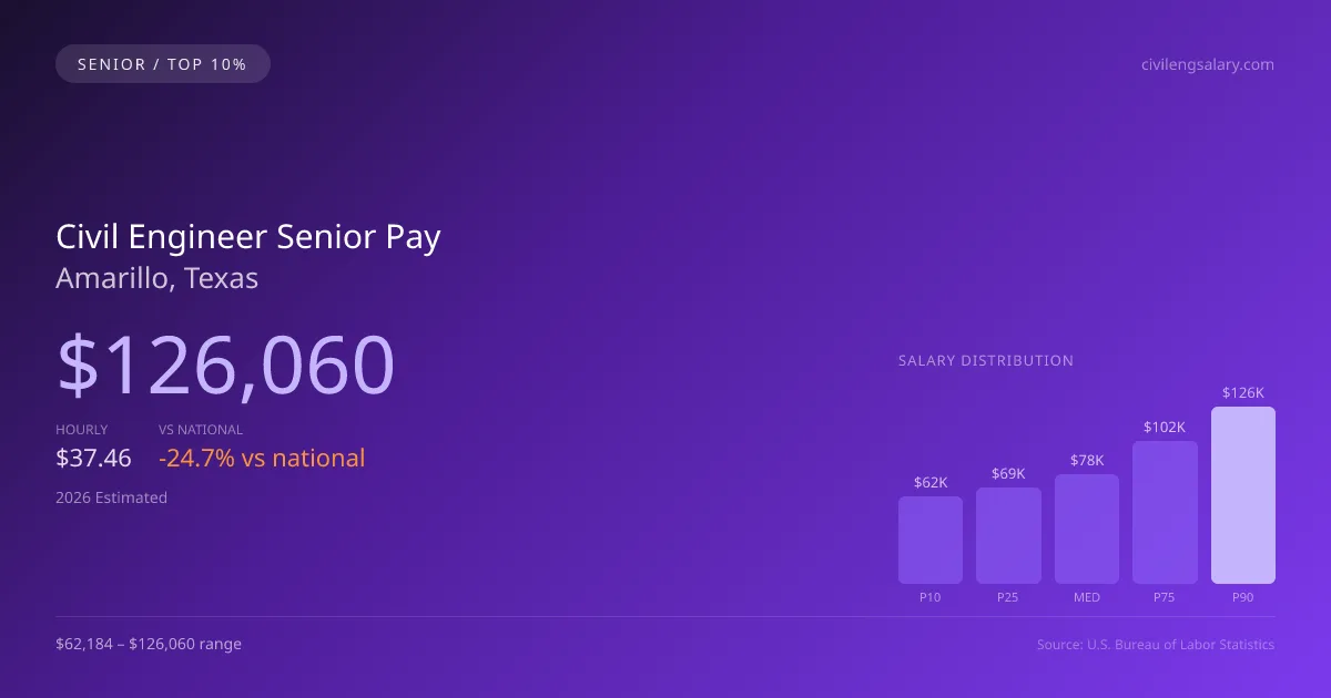 Civil Engineer Senior Salary in Amarillo, TX — 2026 est., based on 2025 BLS