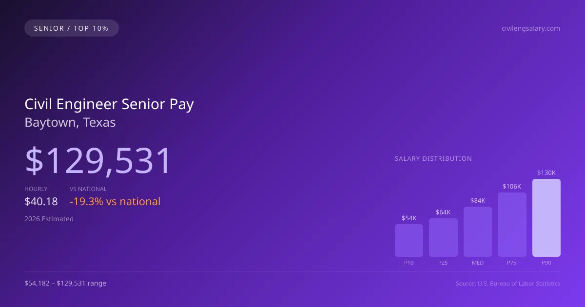 Civil Engineer Senior Salary in Baytown, TX — 2026 est., based on 2025 BLS