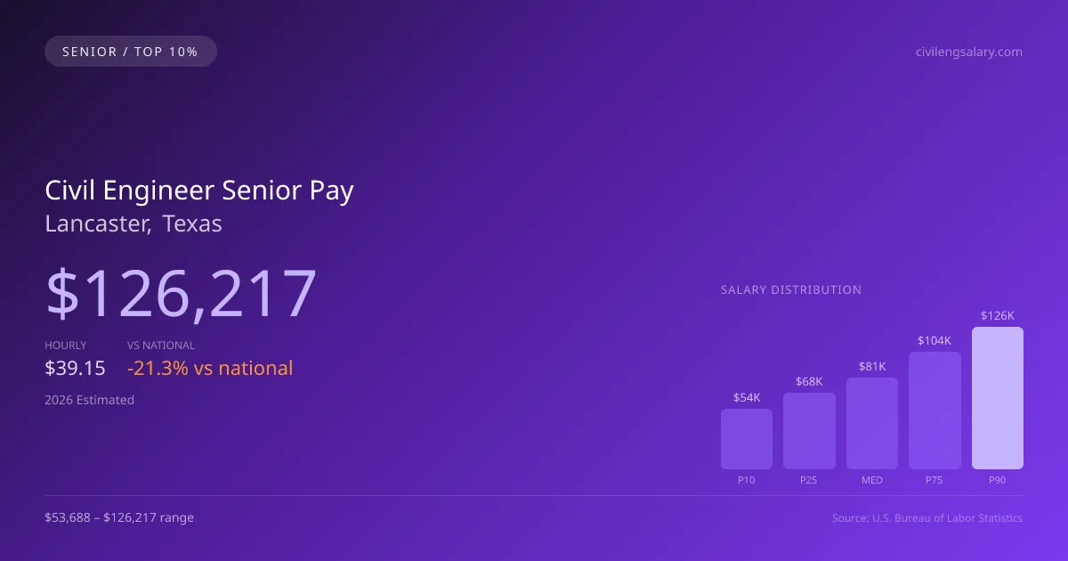 Civil Engineer Senior Salary in Lancaster, TX — 2026 est., based on 2025 BLS