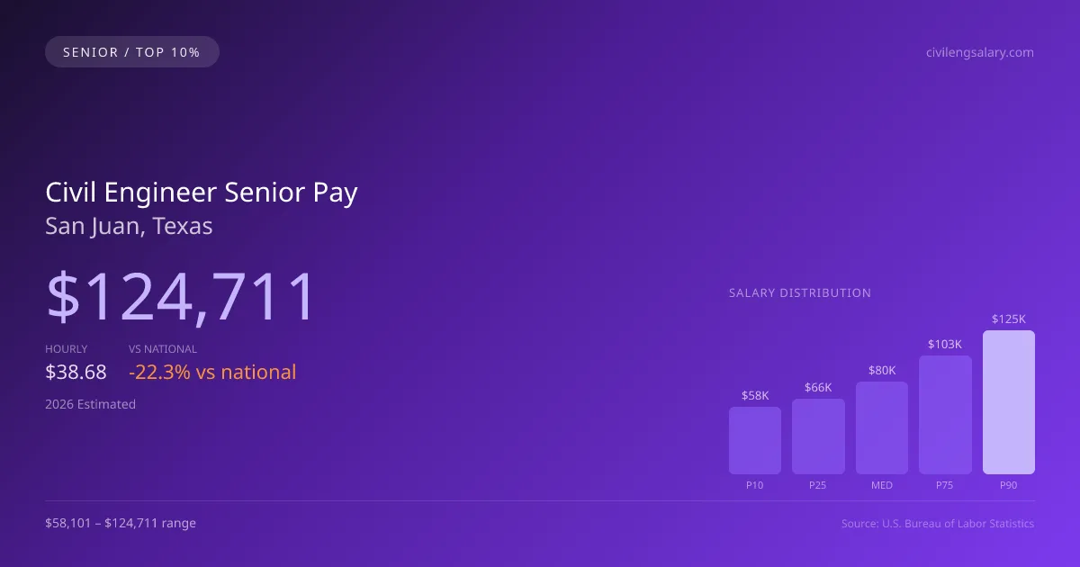 Civil Engineer Senior Salary in San Juan, TX — 2026 est., based on 2025 BLS