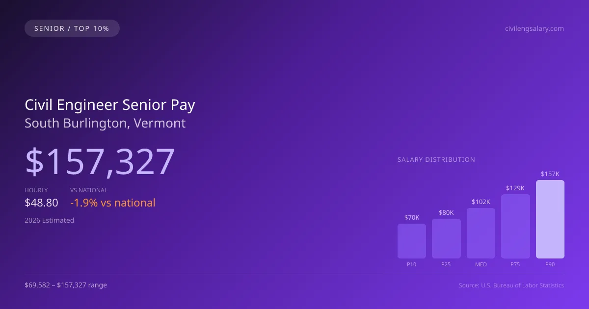 Civil Engineer Senior Salary in South Burlington, VT — 2026 est., based on 2025 BLS