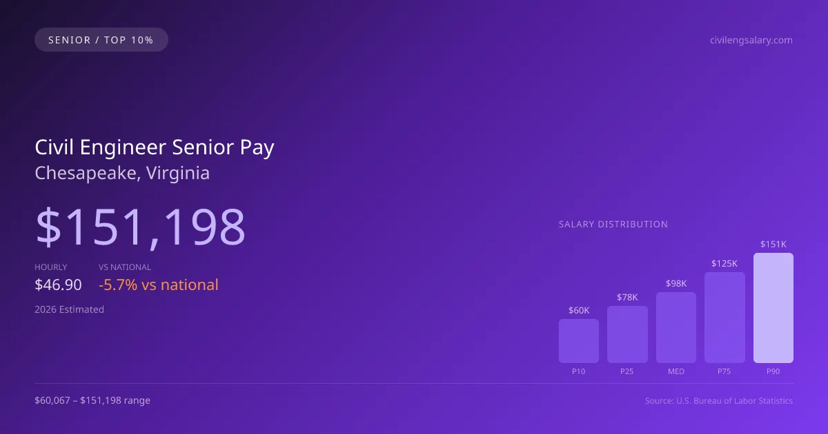 Civil Engineer Senior Salary in Chesapeake, VA — 2026 est., based on 2025 BLS