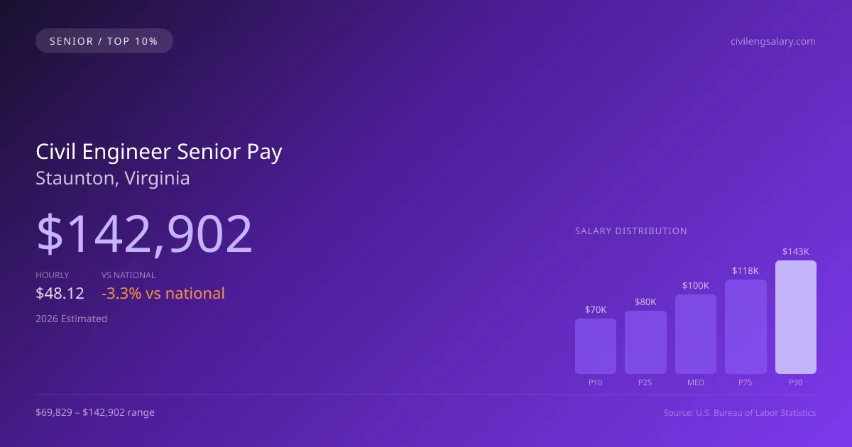Civil Engineer Senior Salary in Staunton, VA — 2026 est., based on 2025 BLS