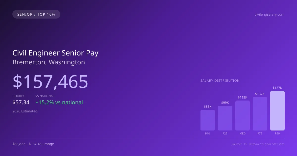 Civil Engineer Senior Salary in Bremerton, WA — 2026 est., based on 2025 BLS