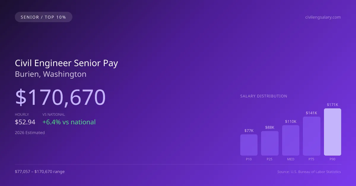Civil Engineer Senior Salary in Burien, WA — 2026 est., based on 2025 BLS