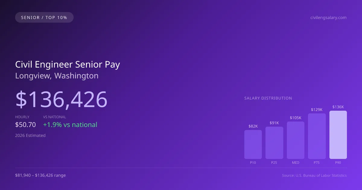 Civil Engineer Senior Salary in Longview, WA — 2026 est., based on 2025 BLS
