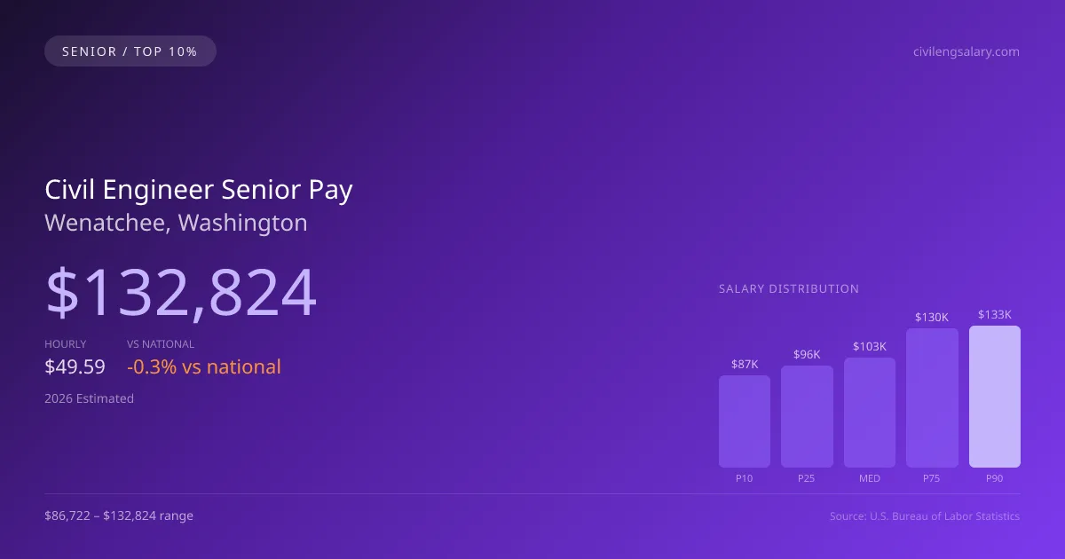 Civil Engineer Senior Salary in Wenatchee, WA — 2026 est., based on 2025 BLS