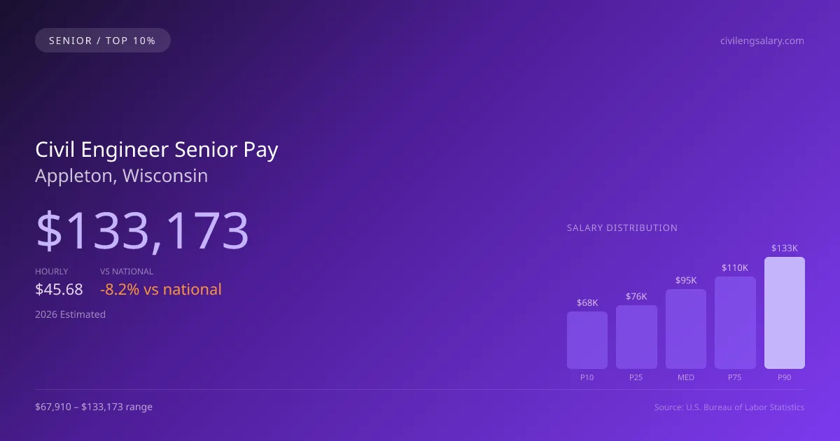 Civil Engineer Senior Salary in Appleton, WI — 2026 est., based on 2025 BLS