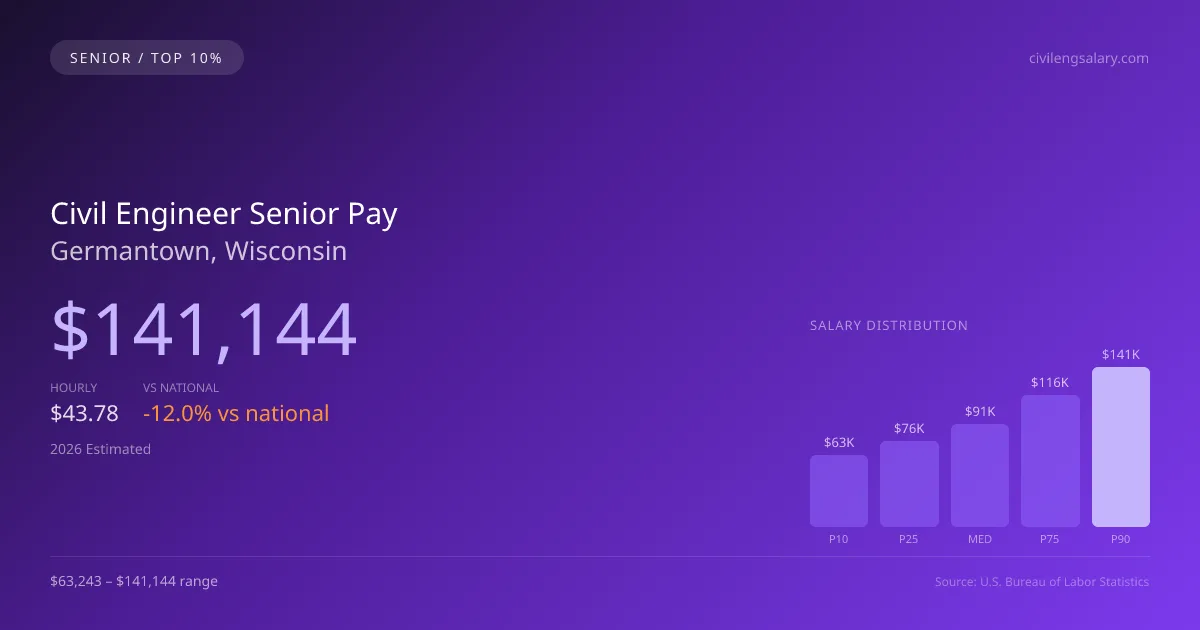 Civil Engineer Senior Salary in Germantown, WI — 2026 est., based on 2025 BLS
