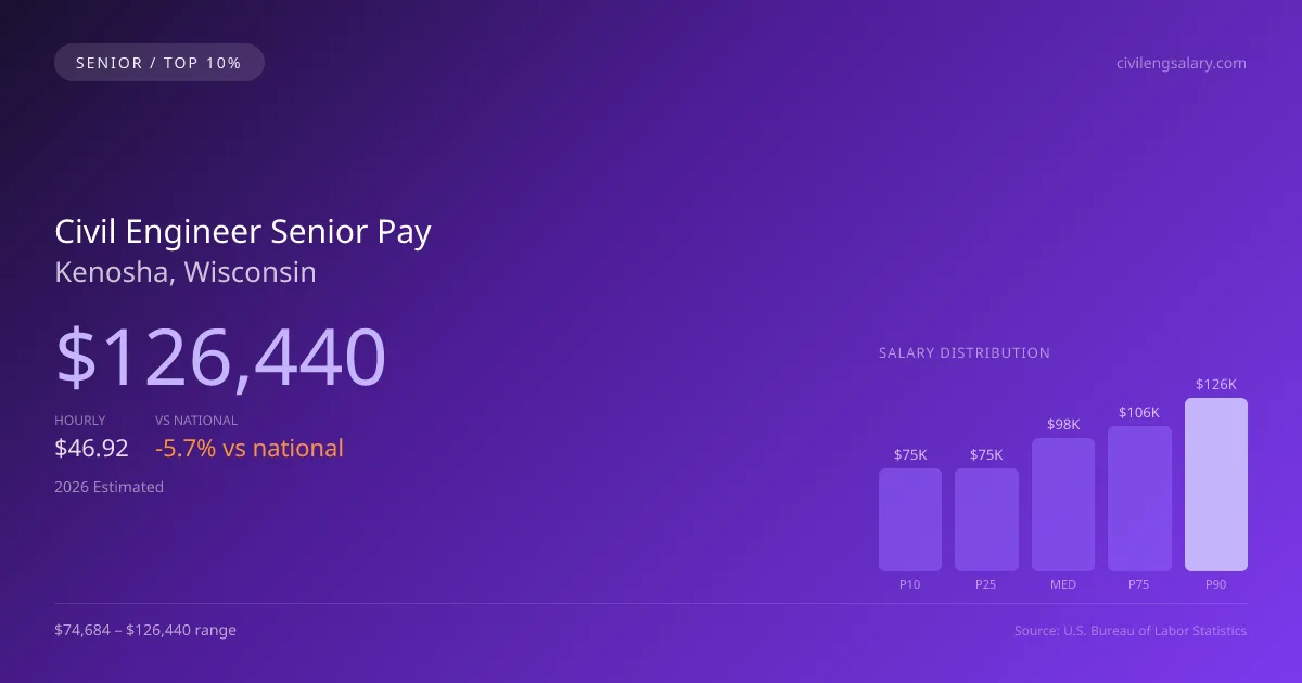 Civil Engineer Senior Salary in Kenosha, WI — 2026 est., based on 2025 BLS