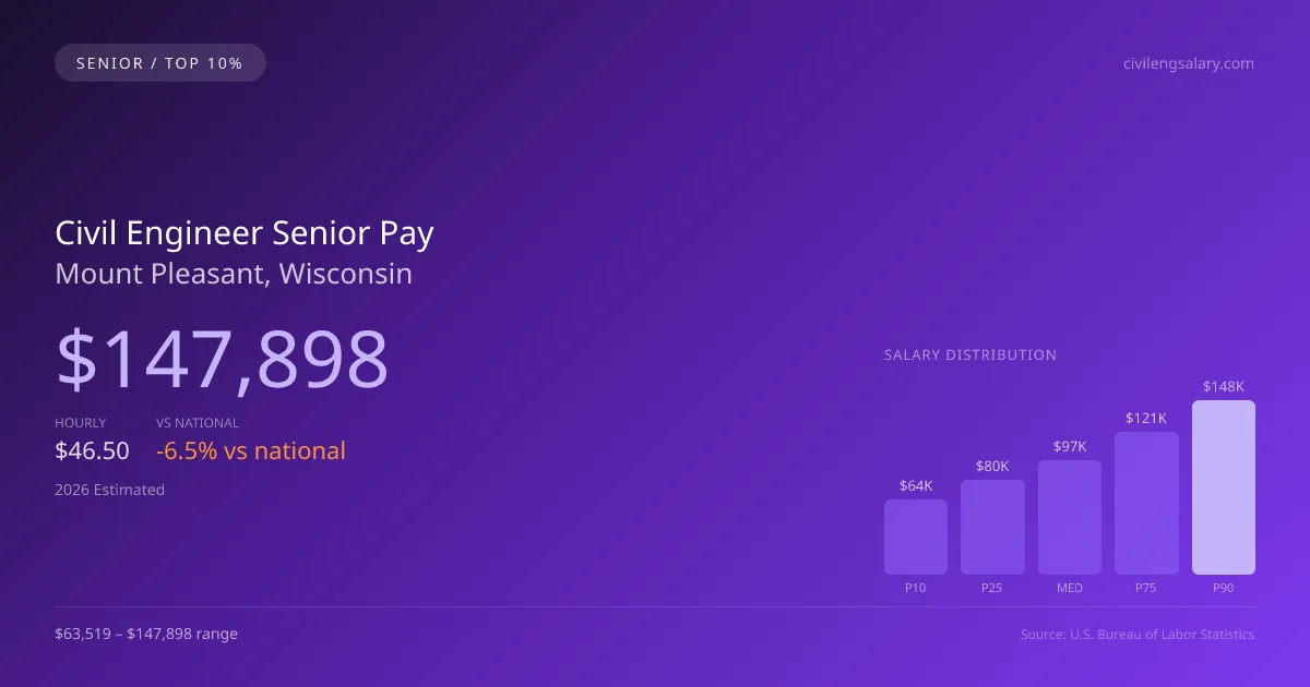 Civil Engineer Senior Salary in Mount Pleasant, WI — 2026 est., based on 2025 BLS