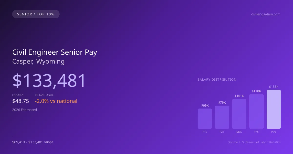 Civil Engineer Senior Salary in Casper, WY — 2026 est., based on 2025 BLS